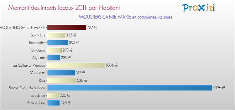 Montant des impôts locaux par Habitant pour MOUSTIERS-SAINTE-MARIE et les communes proches Comparaison des impôts locaux par habitant pour MOUSTIERS-SAINTE-MARIE et les communes voisines