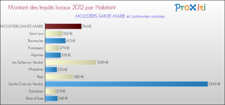 Montant des impôts locaux par Habitant pour MOUSTIERS-SAINTE-MARIE et les communes proches Comparaison des impôts locaux par habitant pour MOUSTIERS-SAINTE-MARIE et les communes voisines