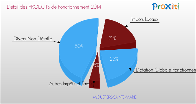 Décomposition du Budget de Fonctionnement 2014 de la commune de MOUSTIERS-SAINTE-MARIE Budget de Fonctionnement 2014 pour la commune de MOUSTIERS-SAINTE-MARIE