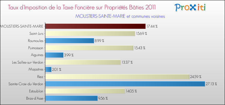 Taux d'imposition de la taxe foncière sur le bati 2011 pour MOUSTIERS-SAINTE-MARIE et les communes proches Comparaison des taux d'imposition de la taxe foncière sur le bati 2011 pour MOUSTIERS-SAINTE-MARIE et les communes voisines