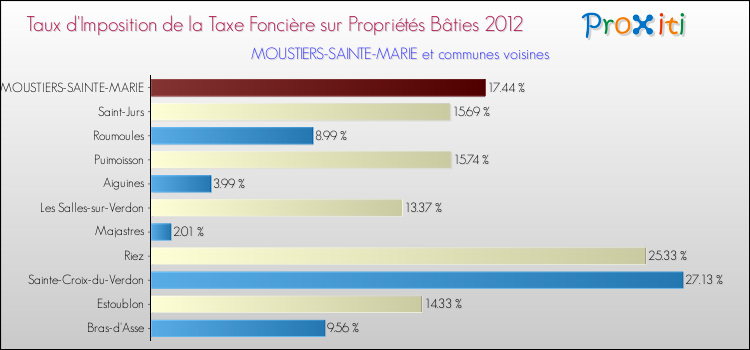 Taux d'imposition de la taxe foncière sur le bati 2012 pour MOUSTIERS-SAINTE-MARIE et les communes proches Comparaison des taux d'imposition de la taxe foncière sur le bati 2012 pour MOUSTIERS-SAINTE-MARIE et les communes voisines