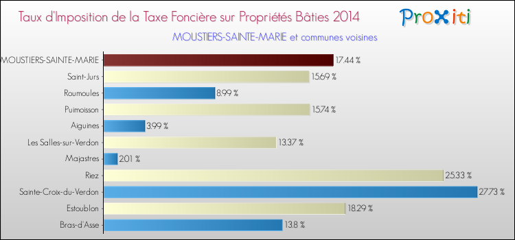 Taux d'imposition de la taxe foncière sur le bati 2014 pour MOUSTIERS-SAINTE-MARIE et les communes proches Comparaison des taux d'imposition de la taxe foncière sur le bati 2014 pour MOUSTIERS-SAINTE-MARIE et les communes voisines