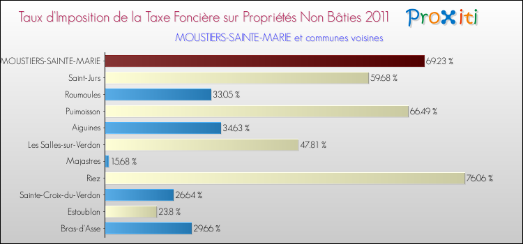 Taux d'imposition de la taxe foncière sur les immeubles et terrains non batis 2011 pour MOUSTIERS-SAINTE-MARIE et les communes proches Comparaison des taux d'imposition de la taxe foncière sur les immeubles et terrains non batis 2011 pour MOUSTIERS-SAINTE-MARIE et les communes voisines