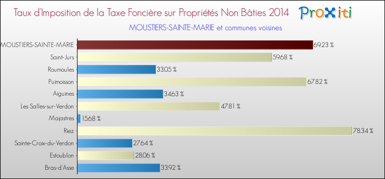 Taux d'imposition de la taxe foncière sur les immeubles et terrains non batis 2014 pour MOUSTIERS-SAINTE-MARIE et les communes proches Comparaison des taux d'imposition de la taxe foncière sur les immeubles et terrains non batis 2014 pour MOUSTIERS-SAINTE-MARIE et les communes voisines