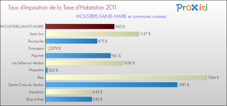 Taux d'imposition de la taxe d'habitation 2011 pour MOUSTIERS-SAINTE-MARIE et les communes proches Comparaison des taux d'imposition de la taxe d'habitation 2011 pour MOUSTIERS-SAINTE-MARIE et les communes voisines