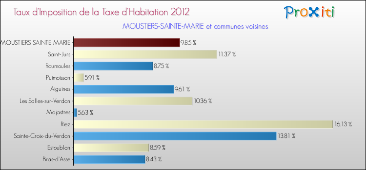 Taux d'imposition de la taxe d'habitation 2012 pour MOUSTIERS-SAINTE-MARIE et les communes proches Comparaison des taux d'imposition de la taxe d'habitation 2012 pour MOUSTIERS-SAINTE-MARIE et les communes voisines
