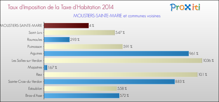 Taux d'imposition de la taxe d'habitation 2014 pour MOUSTIERS-SAINTE-MARIE et les communes proches Comparaison des taux d'imposition de la taxe d'habitation 2014 pour MOUSTIERS-SAINTE-MARIE et les communes voisines