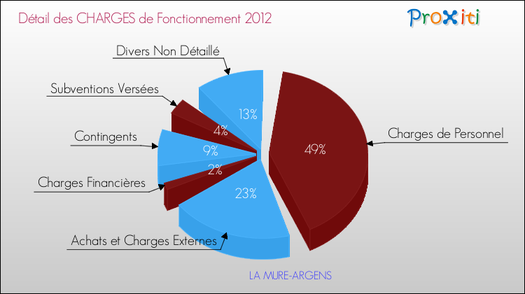 Décomposition des Charges de Fonctionnement 2012 de la commune de LA MURE-ARGENS Charges de Fonctionnement 2012 pour la commune de LA MURE-ARGENS