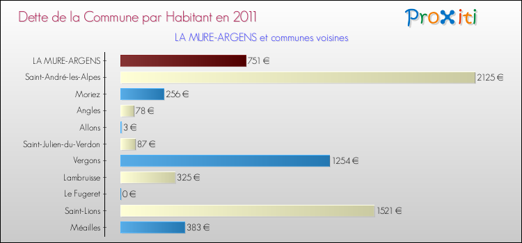 Dette par habitant de la commune en 2011 pour LA MURE-ARGENS et les communes proches Comparaison de la dette par habitant de la commune en 2011 pour LA MURE-ARGENS et les communes voisines