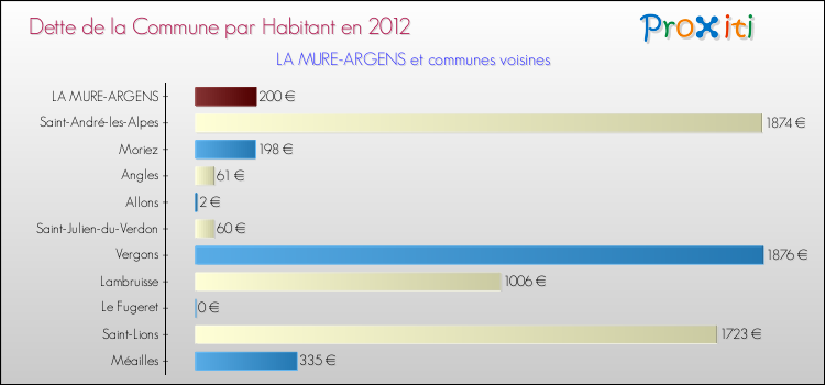 Dette par habitant de la commune en 2012 pour LA MURE-ARGENS et les communes proches Comparaison de la dette par habitant de la commune en 2012 pour LA MURE-ARGENS et les communes voisines