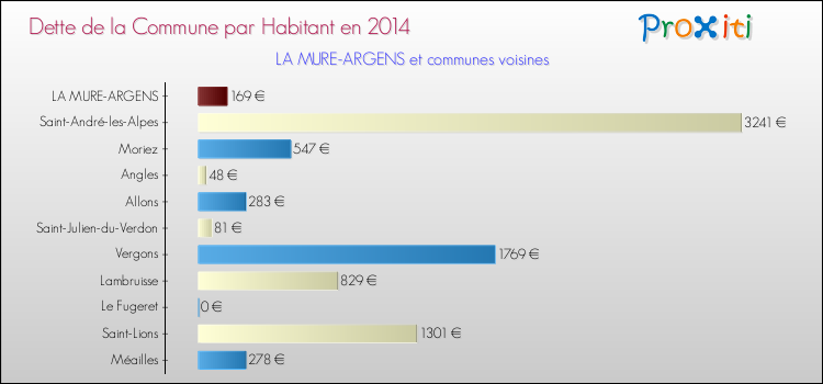 Dette par habitant de la commune en 2014 pour LA MURE-ARGENS et les communes proches Comparaison de la dette par habitant de la commune en 2014 pour LA MURE-ARGENS et les communes voisines
