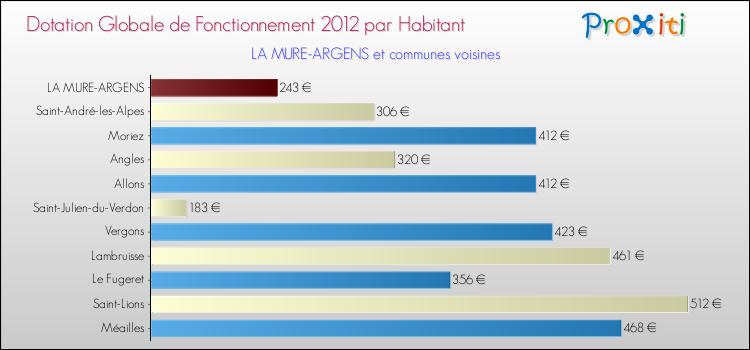 Montant des dotations globales de fonctionnement DGF par Habitant pour LA MURE-ARGENS et les communes proches Comparaison des des dotations globales de fonctionnement DGF par habitant pour LA MURE-ARGENS et les communes voisines