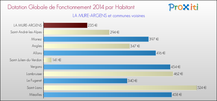 Montant des dotations globales de fonctionnement DGF par Habitant pour LA MURE-ARGENS et les communes proches en 2014. Comparaison des des dotations globales de fonctionnement DGF par habitant pour LA MURE-ARGENS et les communes voisines en 2014.
