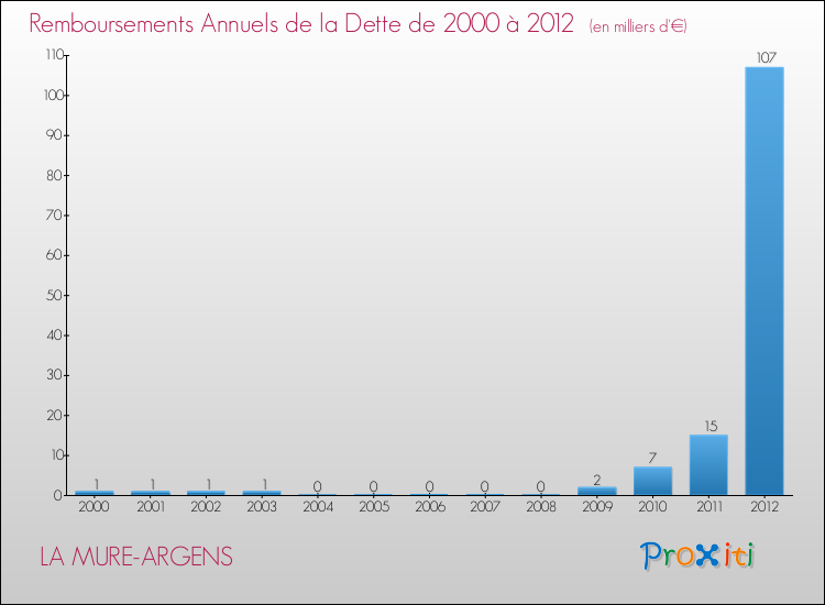Evolution de l'annuité de la dette pour la commune de LA MURE-ARGENS de 2000 à 2012 Annuités de la dette pour LA MURE-ARGENS de 2000 à 2012