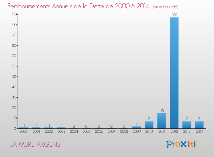 Evolution de l'annuité de la dette pour la commune de LA MURE-ARGENS de 2000 à 2014 Annuités de la dette pour LA MURE-ARGENS de 2000 à 2014