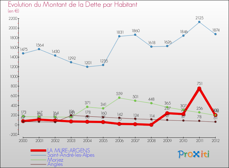 Evolution de la dette par habitant pour la commune de LA MURE-ARGENS et les communes proches de 2000 à 2012 Comparaison de la dette par habitant pour LA MURE-ARGENS et les communes voisines de 2000 à 2012
