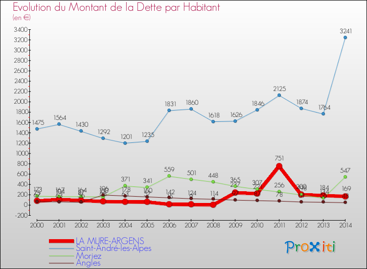 Evolution de la dette par habitant pour la commune de LA MURE-ARGENS et les communes proches de 2000 à 2014 Comparaison de la dette par habitant pour LA MURE-ARGENS et les communes voisines de 2000 à 2014