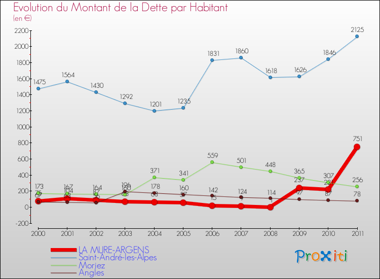 Evolution de la dette par habitant pour la commune de LA MURE-ARGENS et les communes proches Comparaison de la dette par habitant pour LA MURE-ARGENS et les communes voisines