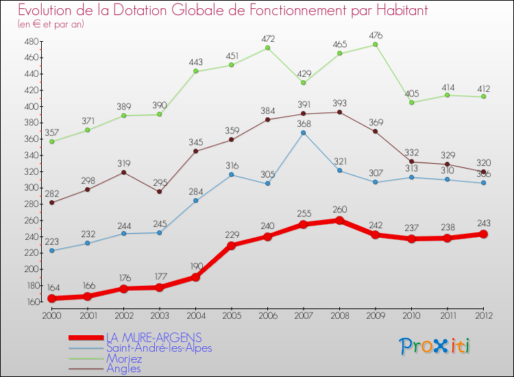 Evolution et montant de la dotation globale de fonctionnement par Habitant pour LA MURE-ARGENS et les communes proches Comparaison des dotations globales de fonctionnement par habitant pour LA MURE-ARGENS et les communes voisines