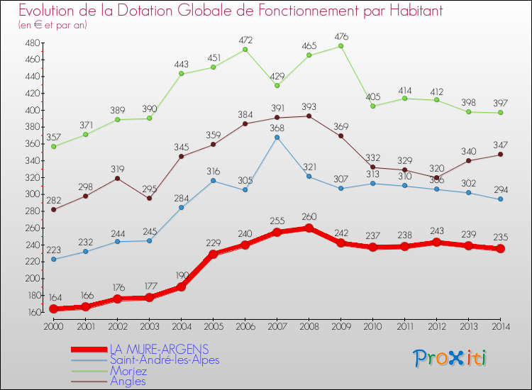 Evolution et montant de la dotation globale de fonctionnement par Habitant pour LA MURE-ARGENS et les communes proches de 2000 à 2014. Comparaison des dotations globales de fonctionnement par habitant pour LA MURE-ARGENS et les communes voisines de 2000 à 2014.