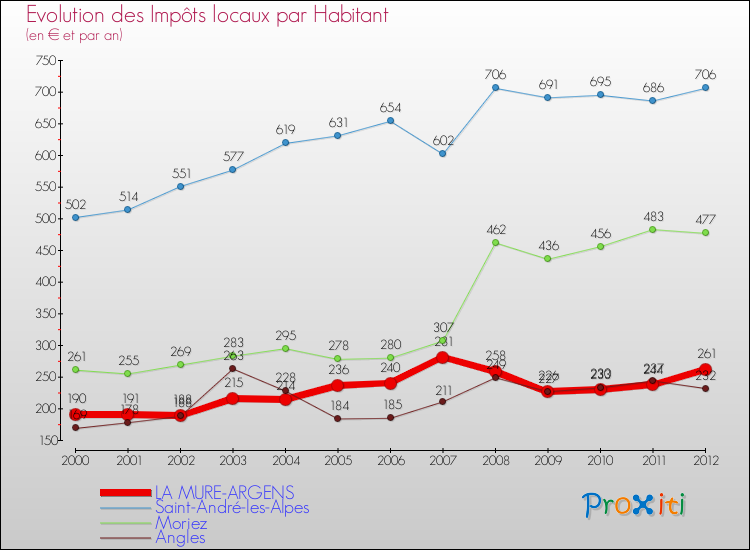 Evolution et montant des impôts locaux par Habitant pour LA MURE-ARGENS et les communes proches Comparaison des impôts locaux par habitant pour LA MURE-ARGENS et les communes voisines