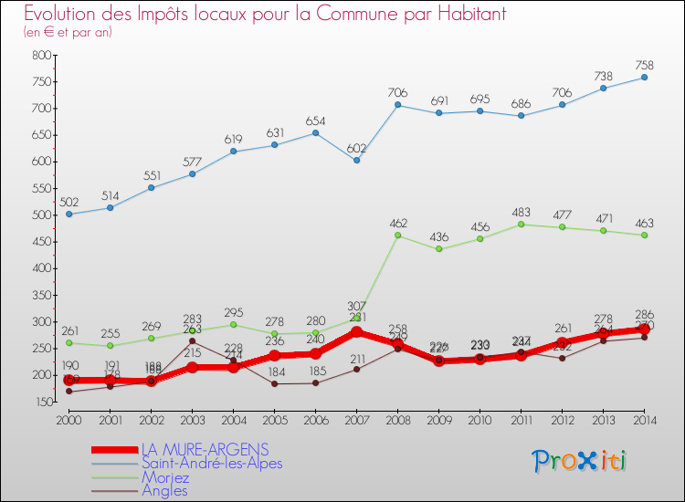Evolution et montant des impôts locaux par Habitant pour LA MURE-ARGENS et les communes proches de 2000 à 2014 Comparaison des impôts locaux par habitant pour LA MURE-ARGENS et les communes voisines de 2000 à 2014
