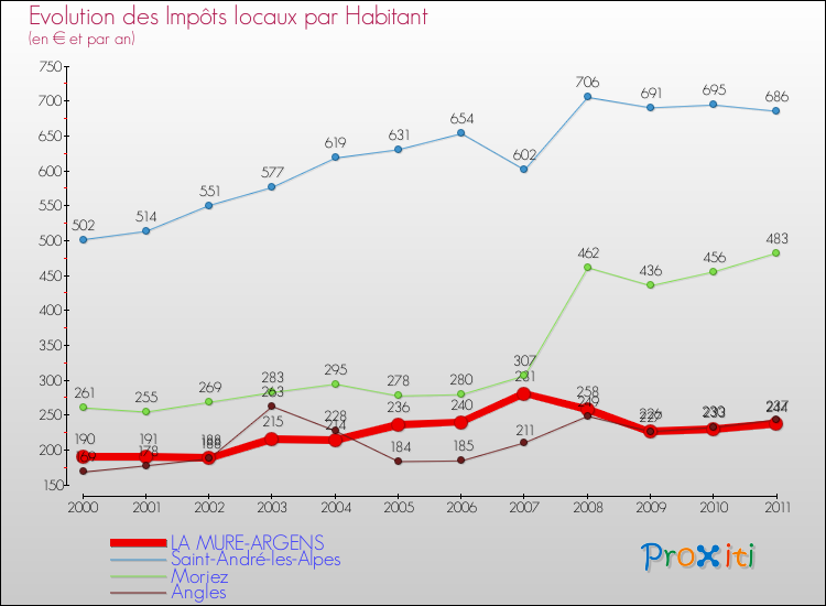 Evolution et montant des impôts locaux par Habitant pour LA MURE-ARGENS et les communes proches Comparaison des impôts locaux par habitant pour LA MURE-ARGENS et les communes voisines