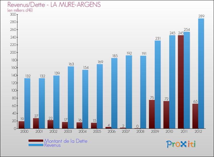 Evolution comparée de la dette et des revenus pour la commune de LA MURE-ARGENS de 2000 à 2012 Comparaison de la dette et des revenus pour LA MURE-ARGENS de 2000 à 2012