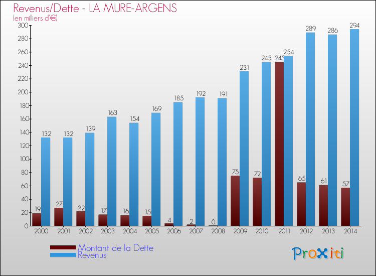 Evolution comparée de la dette et des revenus pour la commune de LA MURE-ARGENS de 2000 à 2014 Comparaison de la dette et des revenus pour LA MURE-ARGENS de 2000 à 2014