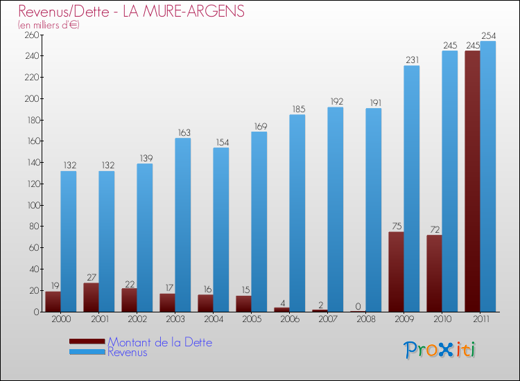 Evolution comparée de la dette et des revenus pour la commune de LA MURE-ARGENS de 2000 à 2011 Comparaison de la dette et des revenus pour LA MURE-ARGENS de 2000 à 2011