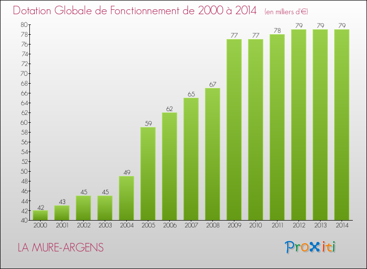 Evolution du montant de la Dotation Globale de Fonctionnement pour la commune de LA MURE-ARGENS de 2000 à 2014 Evolution du montant de la Dotation Globale de Fonctionnement pour LA MURE-ARGENS de 2000 à 2014