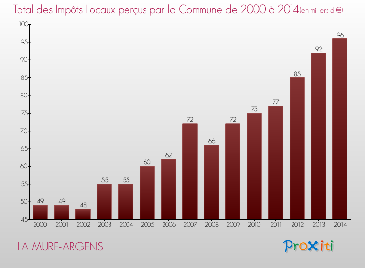 Evolution des Impôts Locaux pour la commune de LA MURE-ARGENS de 2000 à 2014 Evolution des Impôts Locaux pour LA MURE-ARGENS de 2000 à 2014