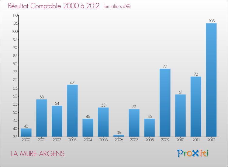 Evolution du résultat comptable pour la commune de LA MURE-ARGENS de 2000 à 2012 Evolution du résultat comptable pour LA MURE-ARGENS de 2000 à 2012