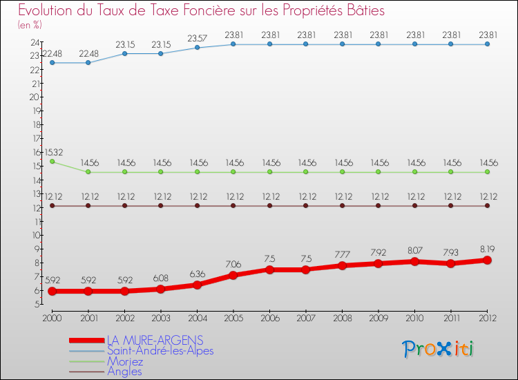 Evolution du taux de la taxe foncière sur le bati pour LA MURE-ARGENS et les communes proches de 2000 à 2012 Comparaison des taux de taxe foncière sur le bati pour LA MURE-ARGENS et les communes voisines de 2000 à 2012