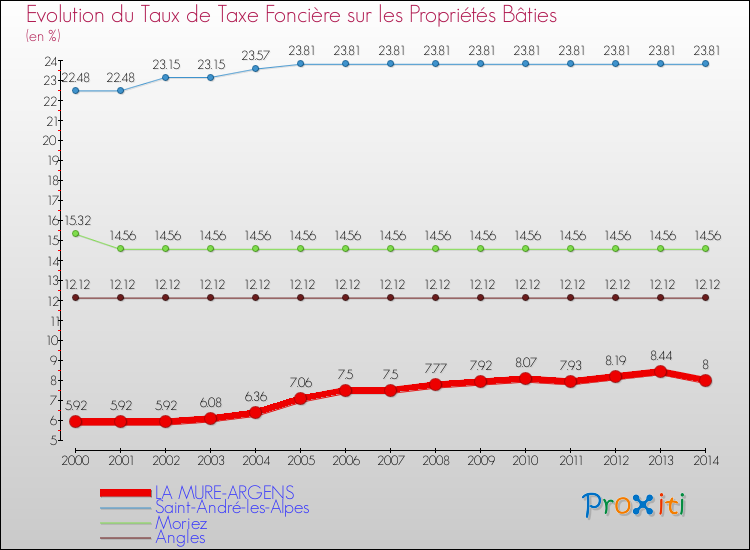 Evolution du taux de la taxe foncière sur le bati pour LA MURE-ARGENS et les communes proches de 2000 à 2014 Comparaison des taux de taxe foncière sur le bati pour LA MURE-ARGENS et les communes voisines de 2000 à 2014