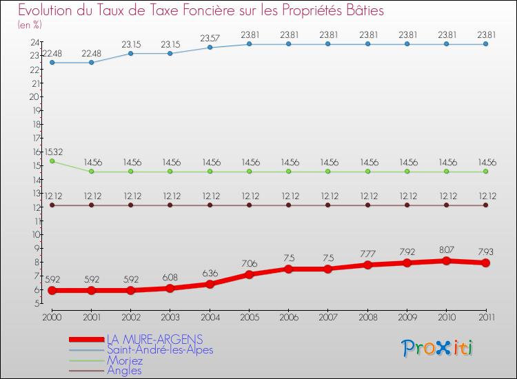 Evolution du taux de la taxe foncière sur le bati pour LA MURE-ARGENS et les communes proches Comparaison des taux de taxe foncière sur le bati pour LA MURE-ARGENS et les communes voisines