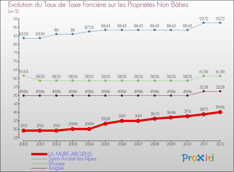 Evolution du taux de la taxe foncière sur les immeubles et terrains non batis pour LA MURE-ARGENS et les communes proches de 2000 à 2012 Comparaison des taux de la taxe foncière sur les immeubles et terrains non batis pour LA MURE-ARGENS et les communes voisines de 2000 à 2012