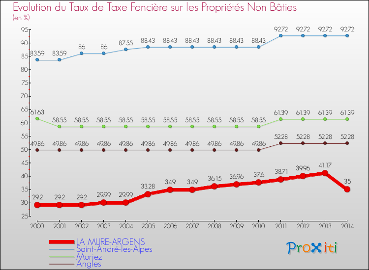Evolution du taux de la taxe foncière sur les immeubles et terrains non batis pour LA MURE-ARGENS et les communes proches de 2000 à 2014 Comparaison des taux de la taxe foncière sur les immeubles et terrains non batis pour LA MURE-ARGENS et les communes voisines de 2000 à 2014