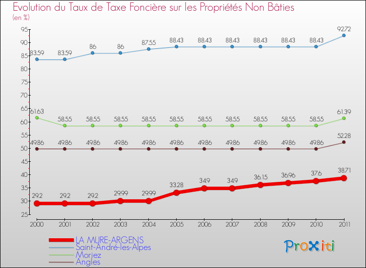 Evolution du taux de la taxe foncière sur les immeubles et terrains non batis pour LA MURE-ARGENS et les communes proches Comparaison des taux de la taxe foncière sur les immeubles et terrains non batis pour LA MURE-ARGENS et les communes voisines