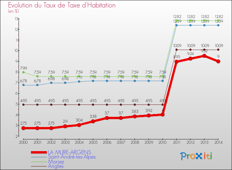 Evolution du taux de la taxe d'habitation pour LA MURE-ARGENS et les communes proches de 2000 à 2014 Comparaison des taux de la taxe d'habitation pour LA MURE-ARGENS et les communes voisines de 2000 à 2014
