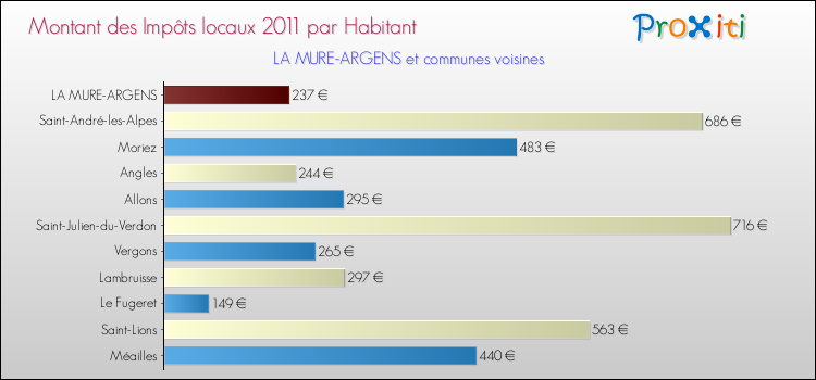 Montant des impôts locaux par Habitant pour LA MURE-ARGENS et les communes proches Comparaison des impôts locaux par habitant pour LA MURE-ARGENS et les communes voisines