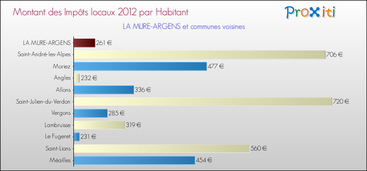 Montant des impôts locaux par Habitant pour LA MURE-ARGENS et les communes proches Comparaison des impôts locaux par habitant pour LA MURE-ARGENS et les communes voisines