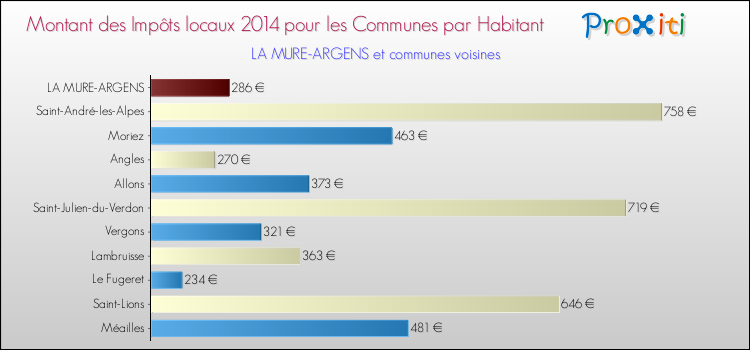 Montant des impôts locaux par Habitant pour LA MURE-ARGENS et les communes proches en 2014 Comparaison des impôts locaux par habitant pour LA MURE-ARGENS et les communes voisines en 2014