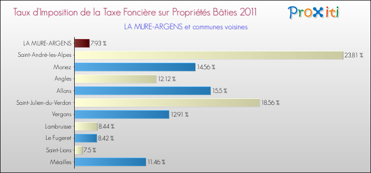 Taux d'imposition de la taxe foncière sur le bati 2011 pour LA MURE-ARGENS et les communes proches Comparaison des taux d'imposition de la taxe foncière sur le bati 2011 pour LA MURE-ARGENS et les communes voisines