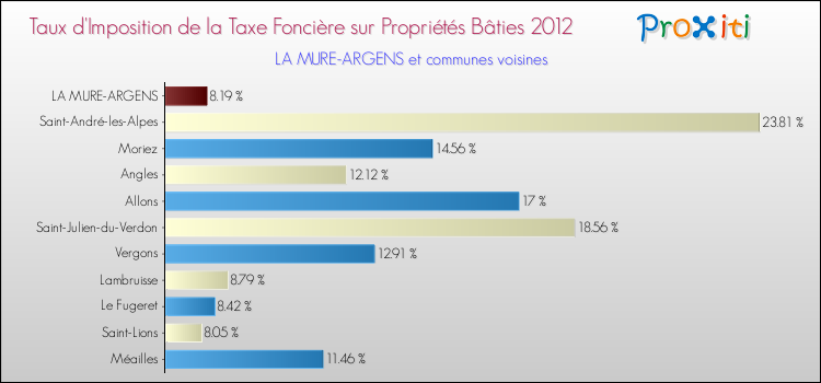 Taux d'imposition de la taxe foncière sur le bati 2012 pour LA MURE-ARGENS et les communes proches Comparaison des taux d'imposition de la taxe foncière sur le bati 2012 pour LA MURE-ARGENS et les communes voisines