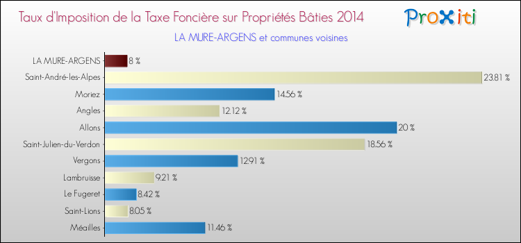 Taux d'imposition de la taxe foncière sur le bati 2014 pour LA MURE-ARGENS et les communes proches Comparaison des taux d'imposition de la taxe foncière sur le bati 2014 pour LA MURE-ARGENS et les communes voisines