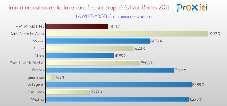 Taux d'imposition de la taxe foncière sur les immeubles et terrains non batis 2011 pour LA MURE-ARGENS et les communes proches Comparaison des taux d'imposition de la taxe foncière sur les immeubles et terrains non batis 2011 pour LA MURE-ARGENS et les communes voisines