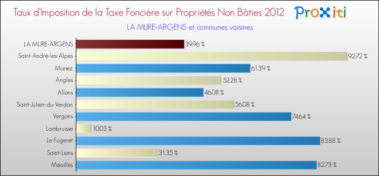 Taux d'imposition de la taxe foncière sur les immeubles et terrains non batis 2012 pour LA MURE-ARGENS et les communes proches Comparaison des taux d'imposition de la taxe foncière sur les immeubles et terrains non batis 2012 pour LA MURE-ARGENS et les communes voisines