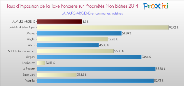 Taux d'imposition de la taxe foncière sur les immeubles et terrains non batis 2014 pour LA MURE-ARGENS et les communes proches Comparaison des taux d'imposition de la taxe foncière sur les immeubles et terrains non batis 2014 pour LA MURE-ARGENS et les communes voisines