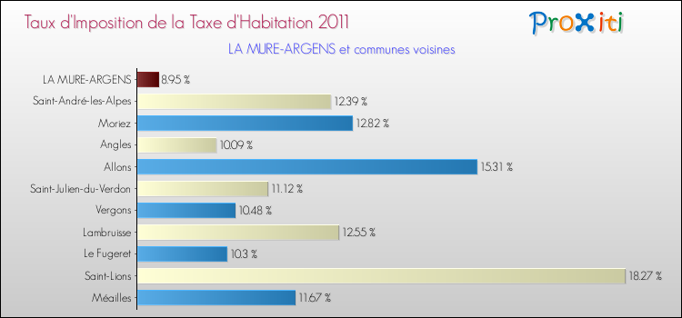 Taux d'imposition de la taxe d'habitation 2011 pour LA MURE-ARGENS et les communes proches Comparaison des taux d'imposition de la taxe d'habitation 2011 pour LA MURE-ARGENS et les communes voisines